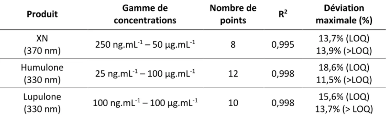 Tableau 6. Paramètres de validation des gammes étalon du xanthohumol (XN), de l’humulone et de la lupulone par  CLUHP-UV pour le dosage des métabolites d’intérêt dans les extraits de houblon, la première concentration de chaque  gamme est considérée comme 