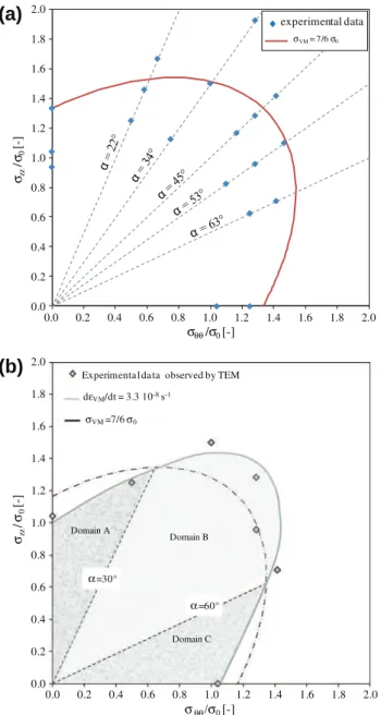 Fig. 3. (a) Applied stresses for the creep tests compared with a constant von Mises yield stress criterion; (b) isocreep curve obtained from the experimental data presented with the tests analyzed by TEM.
