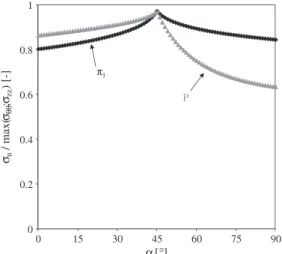 Fig. 11. Evolution with the loading direction of the ratio between normal (on best oriented prismatic (P) or first order pyramidal (p 1 ) planes) and applied stresses.