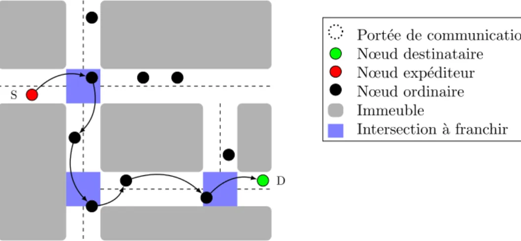 Figure 1.18 – Syst` eme d’ancre mis en œuvre par le protocole GSR