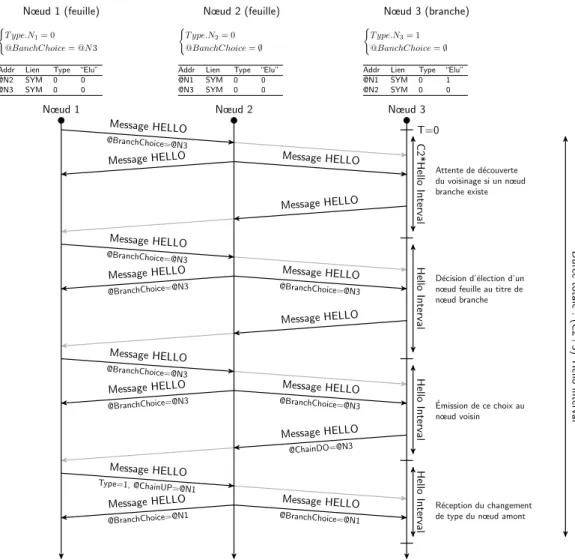 Figure 2.10 – Param´ etrage du coefficient C1 en fonction du pire cas de d´ecouverte du voisinage