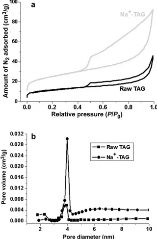 Figure 9. Adsorption-desorption (N 2 ) isotherms (a) and porosity distribution (b) of the raw clay (TAG) and the separated fine fraction (Na + -TAG).