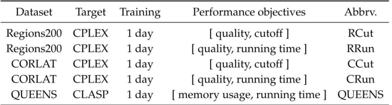 Table 5.1 – Configuration scenarios