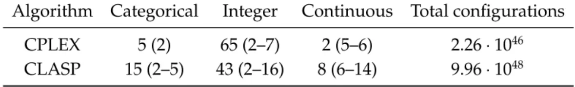 Table 5.2 – Target algorithm parameters (with number of possible values) Algorithm Categorical Integer Continuous Total configurations