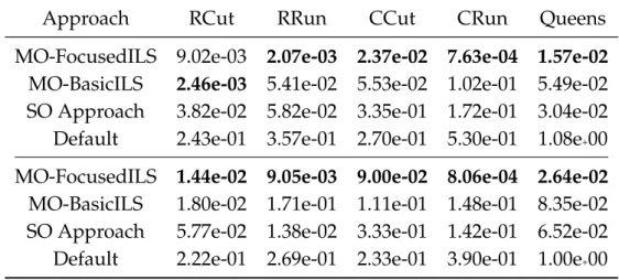 Table 5.3 – Hypervolume (top) and ε indicator values (bottom) for final test fronts.