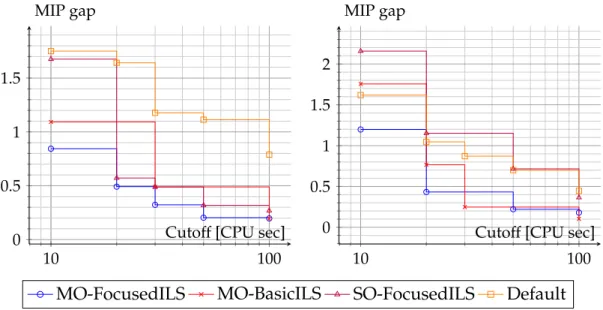 Figure 5.3 – Final fronts on the CORLAT – CPLEX (cutoff) scenario (left: validation;