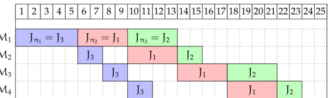 Figure 1.3 – Example of PFSP schedule for n = 3 jobs, m = 4 machines, and π = ( 3, 1, 2)