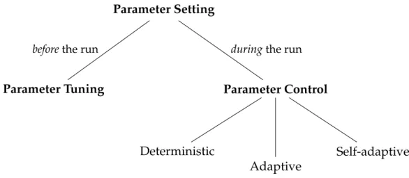 Figure 2.1 – Eiben et al. (1999) parameter setting taxonomy