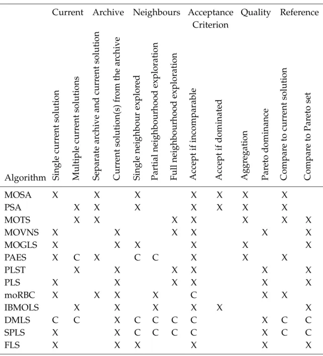 Table 3.1 – Condensed literature summary