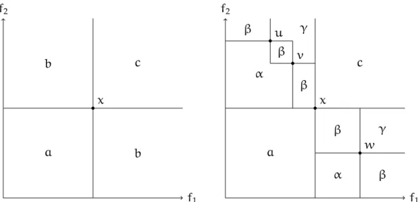 Figure 3.1 – Objective space around x, without (left) and with (right) taking into account surrounding solutions u, v and w