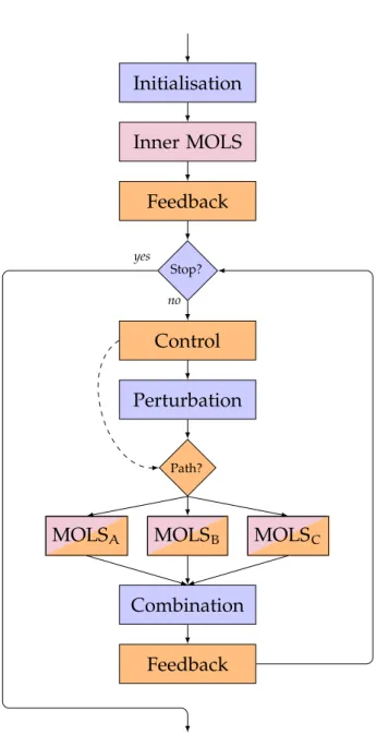Figure 4.7 – Execution flow of an adaptive algorithm using multiple paths