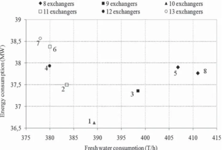 Fig. 6. Minimal number of connections vs. The number of heat exchangers.