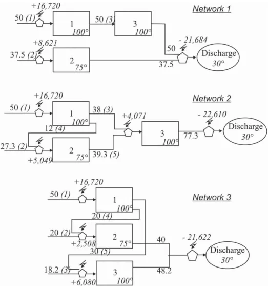 Table 5 gives the main characteristics and the optimization results for the three networks