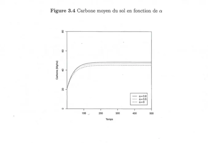 Figure  3.4  Carbone moyen  du  sol en  fonction de a  ~  .-------------------------------- ,   0  &#34;'  100  200  Temps  300  400  500 