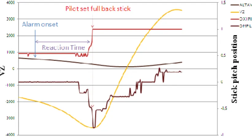 Figure 3 Typical pattern of values after the alarm occurrence. Altav = altitude; Vz = vertical speed; 
