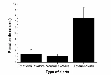 Figure 4 Mean reaction times across the 3 types of alerts. Emotional avatars and neutral avatars  allowed faster reactions than classical ‘PULL UP’ TAWS alerts 