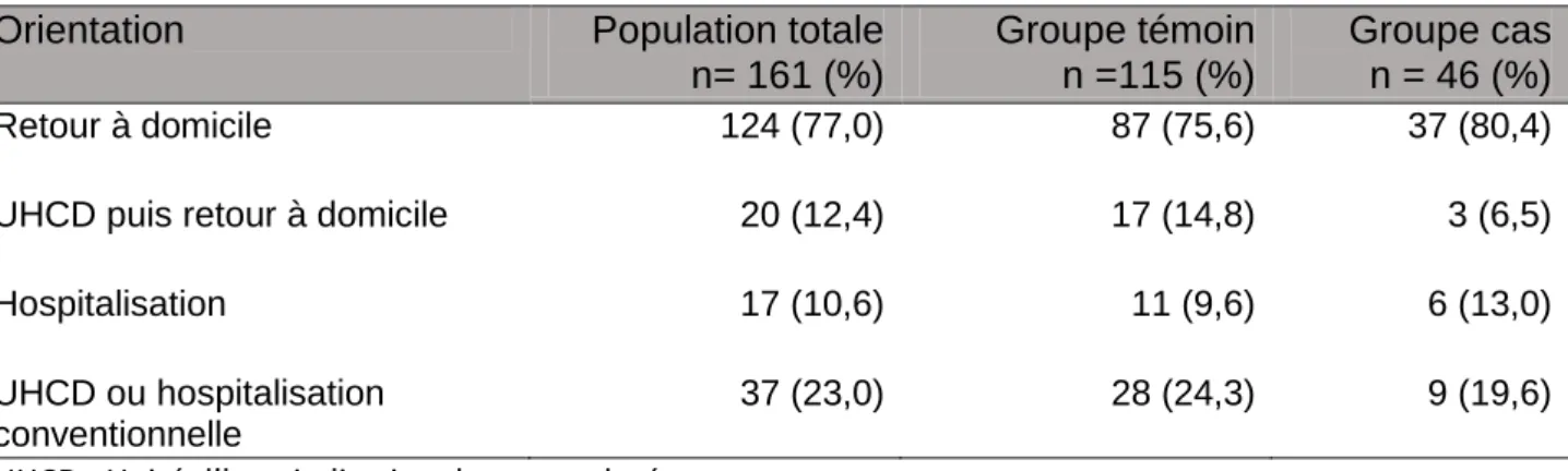 Tableau  VIII :  Orientation  de  la  population  des  1-5  ans  à  la  sortie  de  la  1 ère consultation 