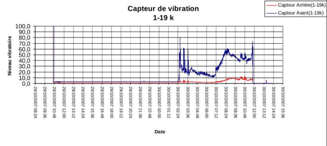 Figure 1-24 : extrait des indicateurs vibratoires calculé entre 1 et 19 kHz sur les roulements avant et arrière  [Technofan] 