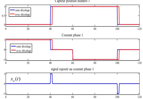 Figure 2-16 : Influence d’un décalage de capteur de position sur le courant statorique 