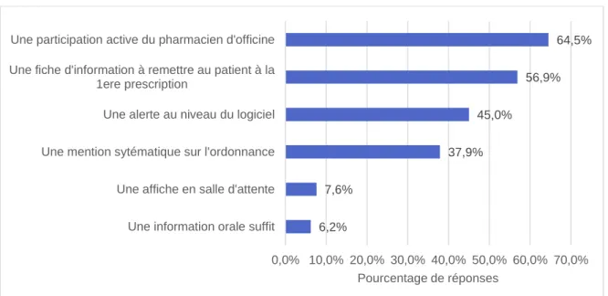 Figure 7 : Supports d'information concernant l'acidose lactique à la metformine 6,2%7,6%37,9%45,0% 56,9% 64,5%0,0% 10,0% 20,0% 30,0% 40,0% 50,0% 60,0% 70,0%