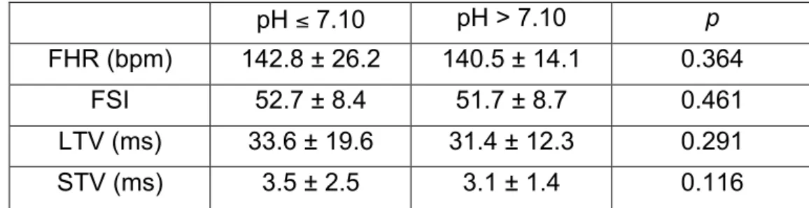 Table 2 Comparison between HRV markers and pH groups during the stable period  pH ≤ 7.10  pH &gt; 7.10  p  FHR (bpm)  142.8 ± 26.2  140.5 ± 14.1  0.364  FSI  52.7 ± 8.4  51.7 ± 8.7  0.461  LTV (ms)  33.6 ± 19.6  31.4 ± 12.3  0.291  STV (ms)  3.5 ± 2.5  3.1
