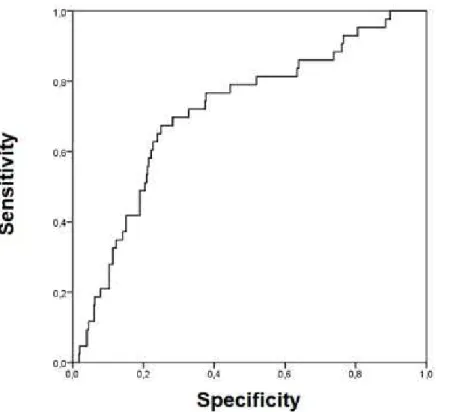 Fig.  4 ROC curve analysis in the multivariable model (FIGO, FSI, FHR, LTV, STV) to predict  acidosis for pH ≤ 7.10 vs pH > 7.10 