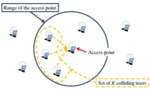 Fig. 1. Collision Scenario with K = 3 colliding users.
