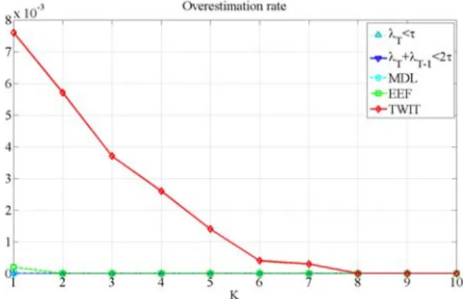 Fig. 3. Overestimation rates of five CME techniques: the method designed in [3] (λ T < τ ), the method designed in [4] (λ T + λ T −1 < 2τ ), the MDL criterion, the EEF criterion and the TWIT (SNR = 10 dB).