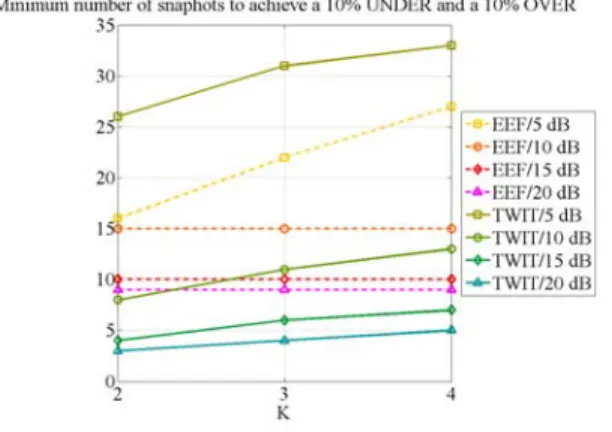 Fig. 6. Minimum number of snapshots to achieve a 10% UNDER and a 10% OVER for K ∈ {2, 3, 4} and SNR(dB)∈ {5, 10, 15, 20}.