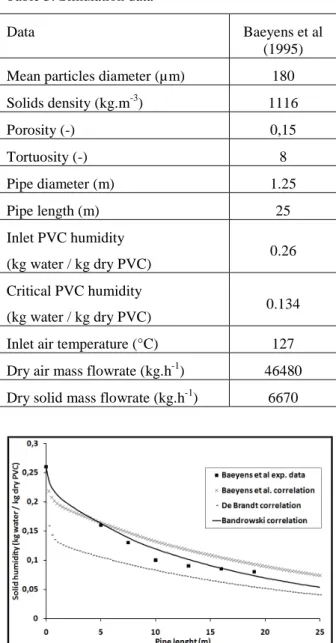 Fig. 6: Comparison between experimental data and  simulation results with different correlations: 