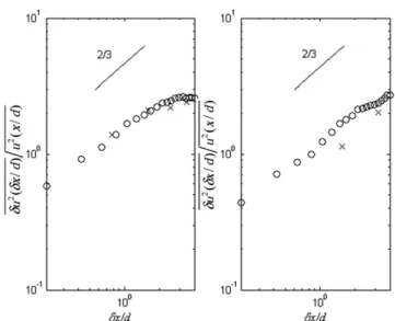 Fig. 9. Normalized structure function du 2 ðdx=dÞ. o: PIV experiments; x: numerical results