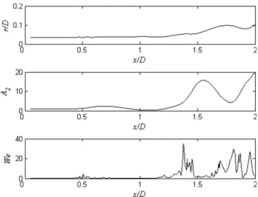 Fig. 10 illustrates an example of simulation: the radial drop location r, the computed deformation A 2 /K and the corresponding turbulent forcing We are plotted versus the axial location x/D