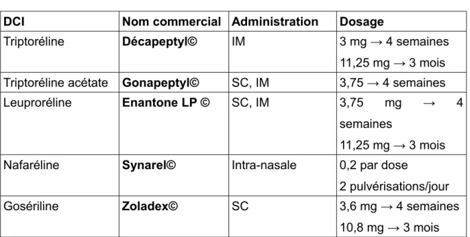 Tableau 2 : Analogue de la GnRH disponibles en France [2]