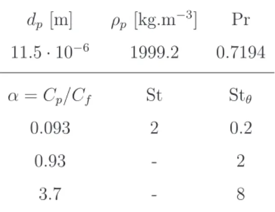 Table 2: Characteristics of the three dispersed-phase simulation