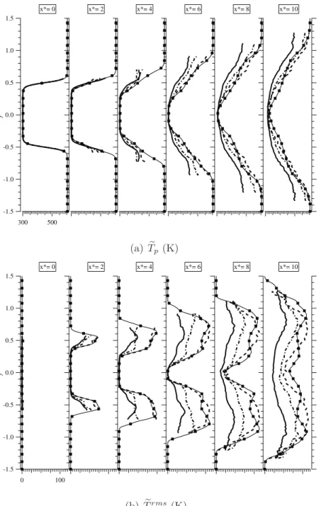 Figure 6: Lagrangian simulation results: 6(a)time-averaged mesoscopic temperature of the particles, and 6(b) rms ot temperature fluctuations, for different values of the thermal inertia