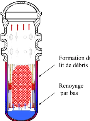 Figure 1.2: Renoyage (injection d’eau) dans un coeur fortement dégradé- formation du lit de  débris 