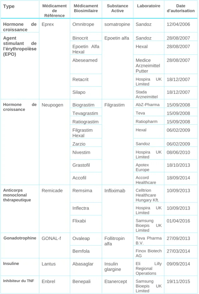 Figure 12:Principales thérapies ciblées biologiques autorisées en France, selon le rapport  de l’ANSM du 3 mai 2016 (12) 