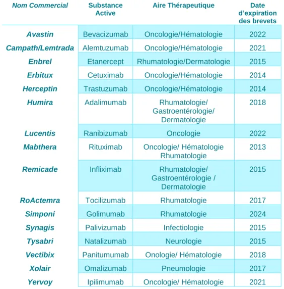 Figure 13: Médicaments biologiques dont les brevets sont tombés ou tomberont entre 2013  et 2022, d'après le rapport de l'ANSM du 3 mai 2016 (12) 