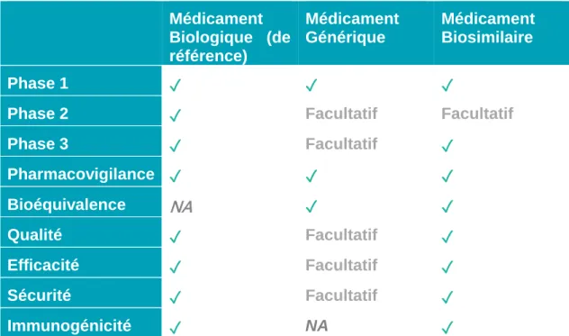 Figure 16: Tableau récapitulatif des exigences cliniques pour les médicaments biologiques,  les médicaments biosimilaires et les médicaments génériques