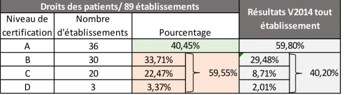 Tableau 3 : Résultats de certification – thématique Droits des patients 