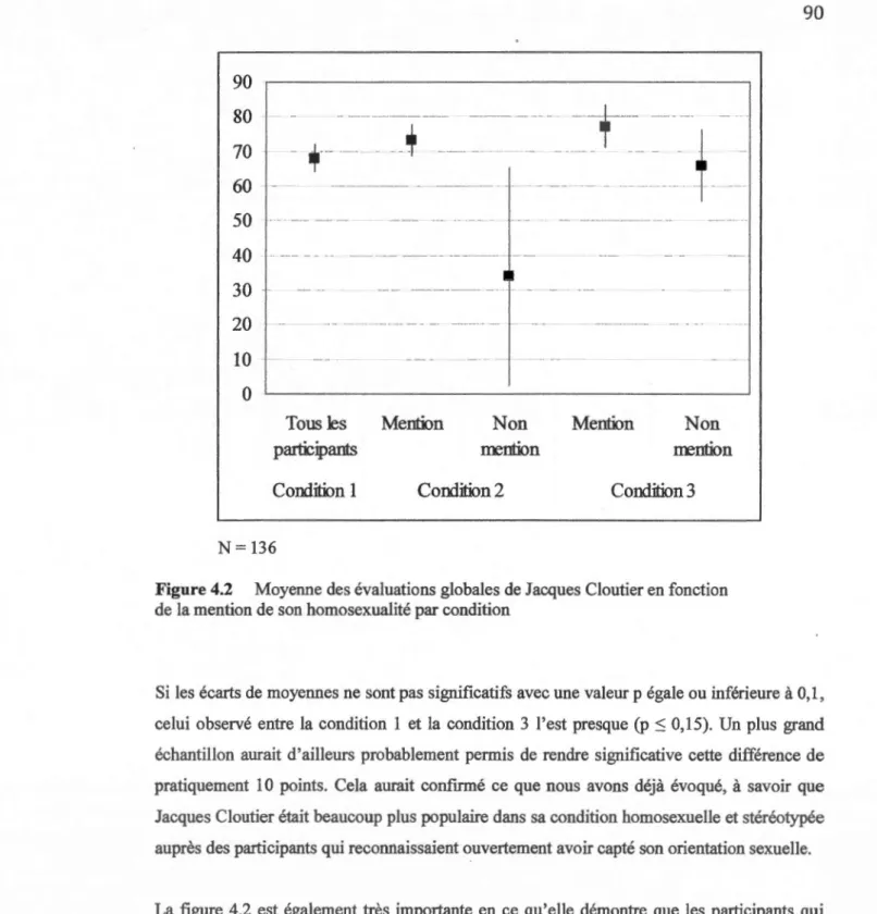 Figure  4.2  Moyenne des évaluations globales de Jacques Cloutier en fonction  de la mention de son homosexualité par condition 