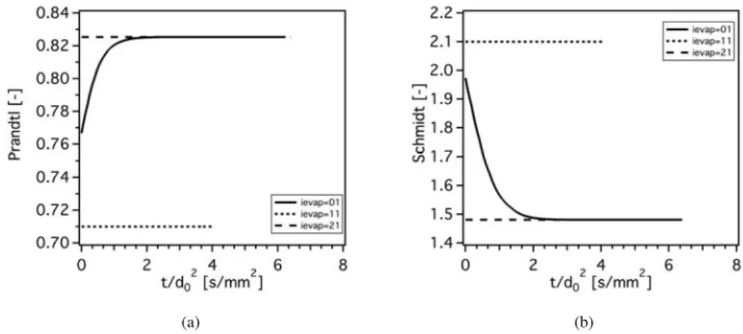 Figure 7.1: Prandtl and Schmidt numbers used in the calculations. n-heptane, T g = 623K, P g = 1bar