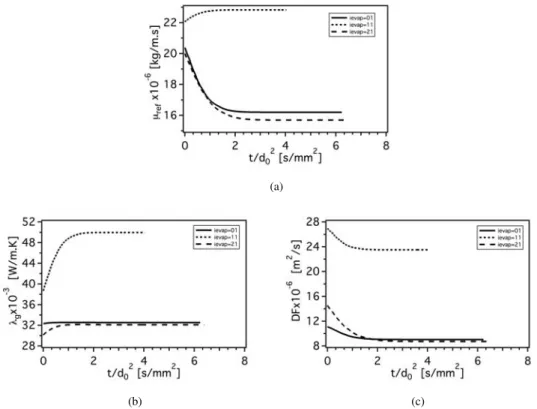 Figure 7.2: Temporal evolution of the main transport properties: (a) gaseous mixture viscosity, (b) thermal conductivity, (c) diffusion coefficient