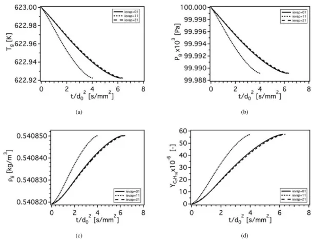 Figure 7.6: Temporal evolution of the main gaseous mixture properties: (a) gaseous temperature, (b) pressure, (c) gaseous density and (d) mass fraction of gaseous fuel