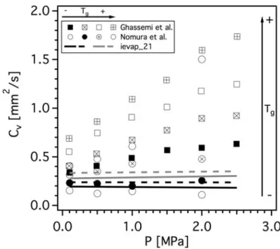 Figure 7.11: Comparison of the vaporization rate of n-heptane isolated droplets, according to the pressure