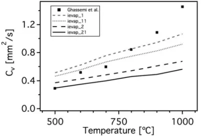 Figure 7.13: Evaporation rates of kerosene as a function of the gaseous temperature. Comparison with experimental results of Ghassemi et al