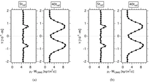 Figure B.3: Comparison of Eulerian and Lagrangian carrier phase velocities in Z-direction
