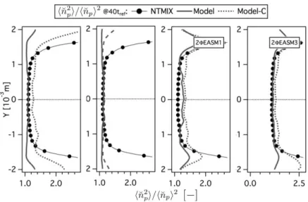Figure D.3: Comparison of Eulerian and Lagrangian RMS particle segregation (< ˘ n 2 p > / < ˘ n p > 2 ) at 40t ref 
