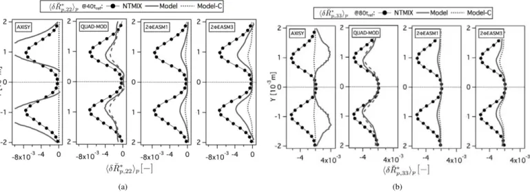 Figure D.7: Comparison of Eulerian and Lagrangian (a) mean deviatoric RUM stress tensor YY component (< δ ˘ R p,22 ∗ > p ) and (b) mean deviatoric RUM stress tensor ZZ component (< δ ˘R ∗ p,33 > p ) at 40t ref 