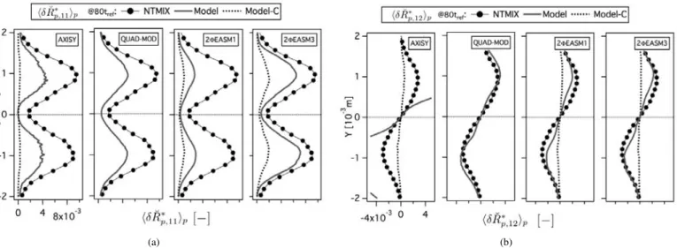 Figure D.14: Comparison of Eulerian and Lagrangian (a) mean deviatoric RUM stress tensor XX component (< δ ˘ R ∗ p,11 > p ) and (b) mean deviatoric RUM stress tensor XY component (< δ ˘R ∗ p,12 > p ) at 80t ref 